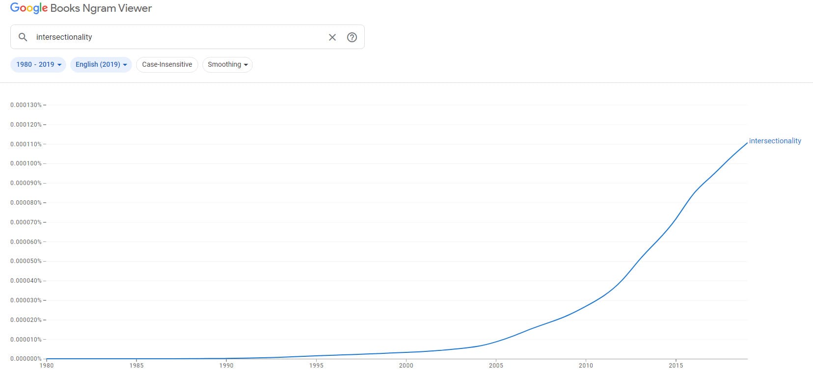 Google Ngram chart showing the gradual, but significant rise in the use of “intersectionality” since its coinage in 1989