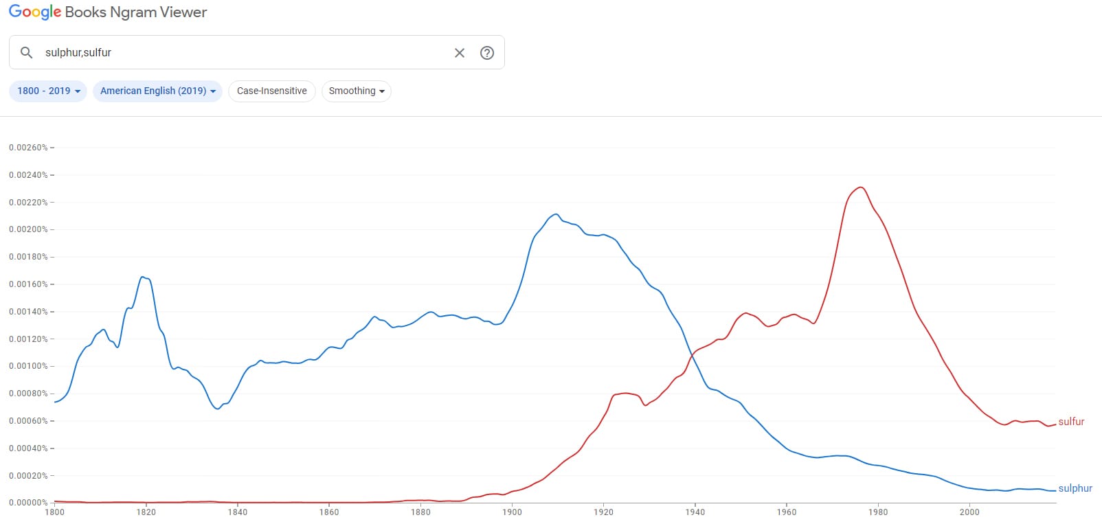 Timeline of American spelling of sulfur / sulphur, showing the sulfur spelling becoming the more common one c. 1940