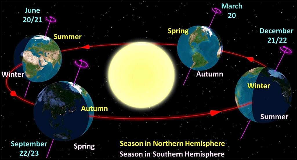 Diagram showing the Earth at four points in its orbit around the Sun, corresponding to the seasons